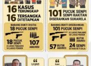Ops Senpi Musi 2026 Ungkap 16 Kasus, Polda Sumsel Amankan Ratusan Senjata Api Ilegal