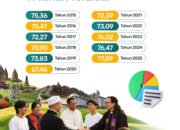 Fakta 11 Tahun Survei Indeks Kerukunan, Tertinggi 2025