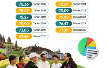 Fakta 11 Tahun Survei Indeks Kerukunan, Tertinggi 2025