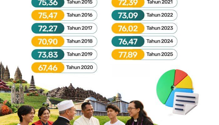 Fakta 11 Tahun Survei Indeks Kerukunan, Tertinggi 2025
